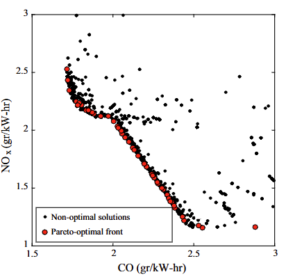 Figure for ANN-based modeling and reducing dual-fuel engine’s challenging emissions by multi-objective evolutionary algorithm NSGA-II